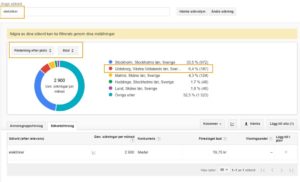 Sökordsplnerare sortera efter stad